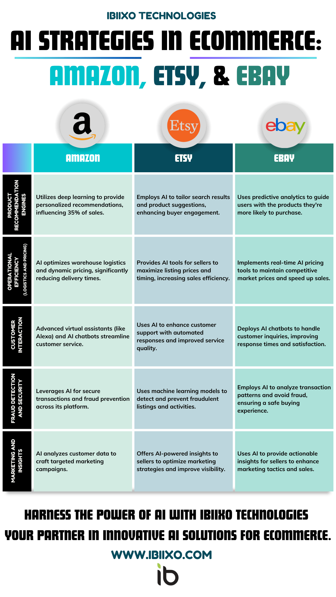 Ai Strategies in ecommerce amazon, etsy & Ebay Ai-Strategies-in-ecommerce-amazon-etsy-Ebay-ibiixo