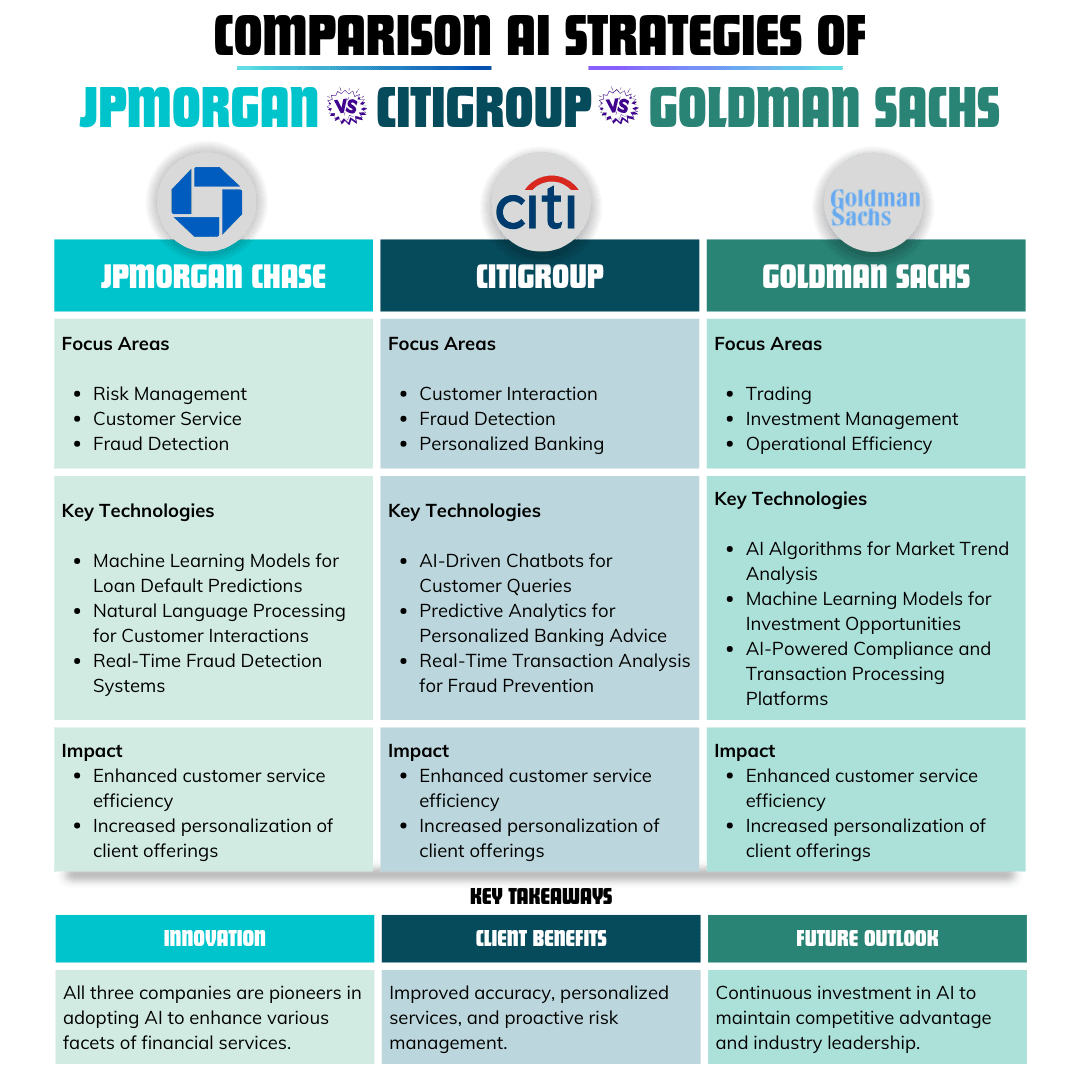 Comparison of Artificial Intelligence in Finance or FinTech Comparison-between-JPMorgan-CitiGroup-and-Goldman-Sachs-ibiixo