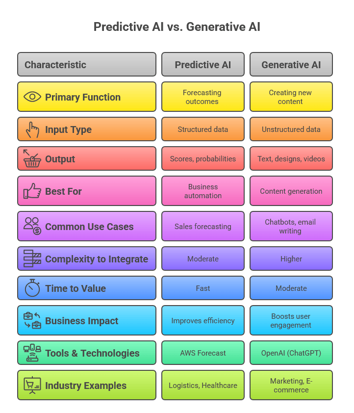 Predictive vs. Generative AI – Side-by-Side Comparison – visual selection generative-ai-vs-predictive-ai